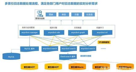 運維無小事，安全合規(guī)從日志管理做起 以數(shù)據(jù)處理與存儲服務(wù)為核心