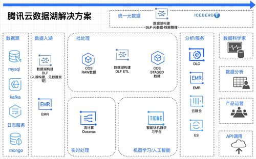 云原生數(shù)據(jù)湖101 數(shù)據(jù)處理與存儲服務(wù)的現(xiàn)代實踐